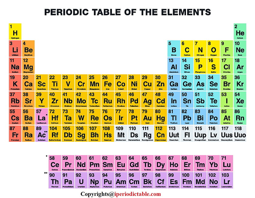 Printable Periodic Table of Elements Charts [] HD wallpaper