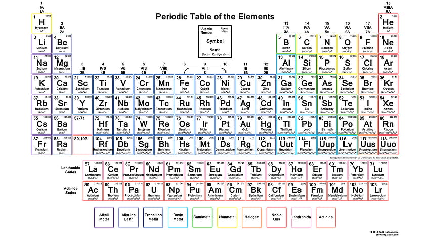 Ottieni la tavola periodica con configurazioni di elettroni, tavola periodica 1920x1080 Sfondo HD