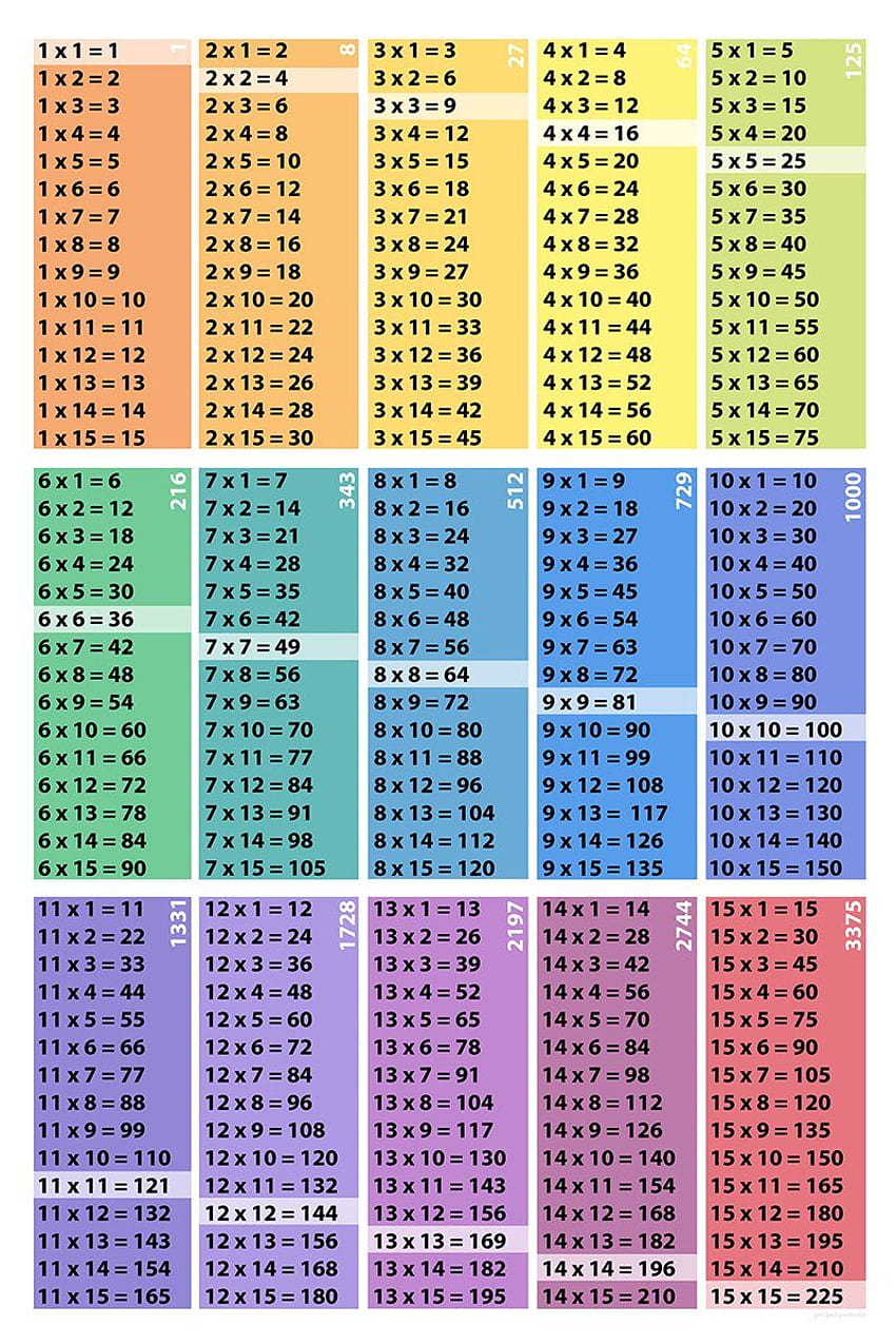 Pin on Multiplication table, 2 to 10 tables HD phone wallpaper ...