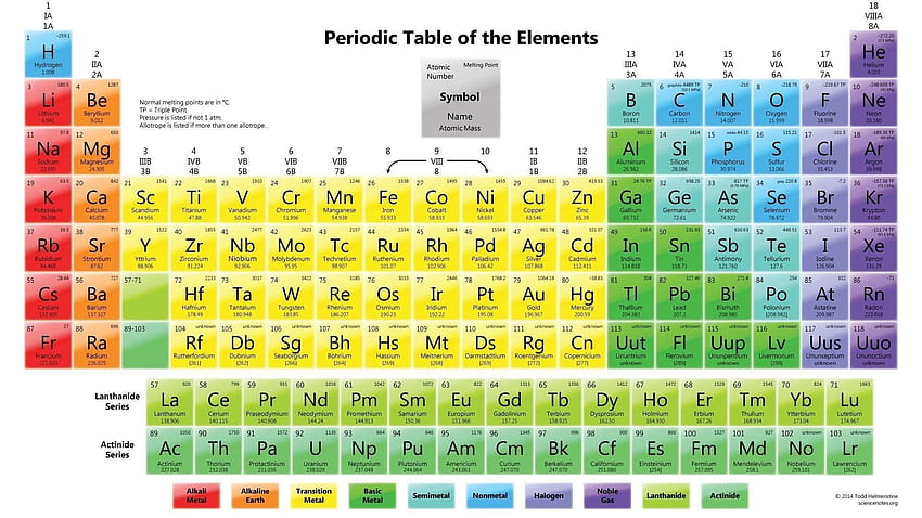 периодична таблица на елементите ново какво е значението на цвета върху HD тапет