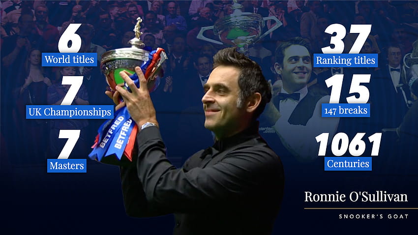 Ronnie O'Sullivan's sixth World Championship breaks the ranking title record and brings up his 20th Triple Crown triumph HD wallpaper