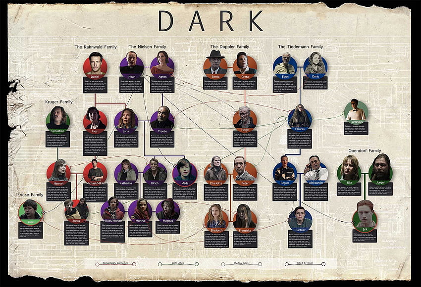 Cartaz da árvore genealógica escura da série Netflix, temporada escura 3 papel de parede HD