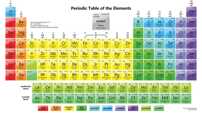 Periodic Table Of Elements New Periodic Table, periodic table 1920x1080 HD wallpaper