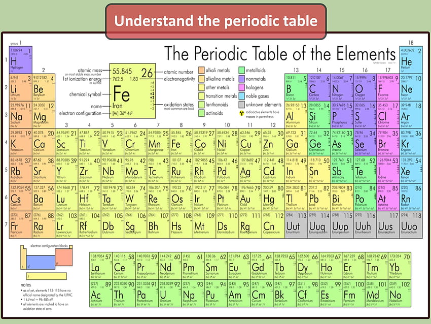 3 Ways to Study Chemistry for IIT JEE, chemistry s block HD wallpaper