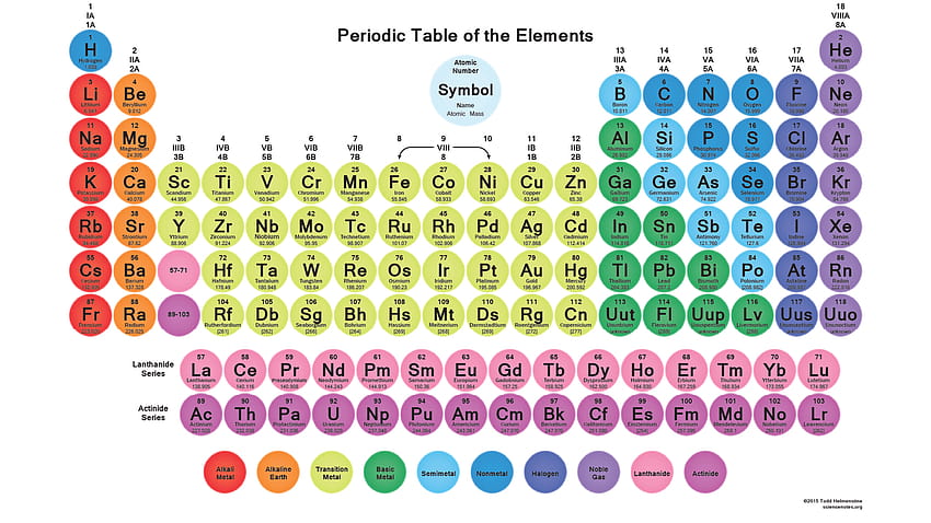Printable Periodic Tables For Chemistry Science Notes And Projects, chemistry s block HD wallpaper