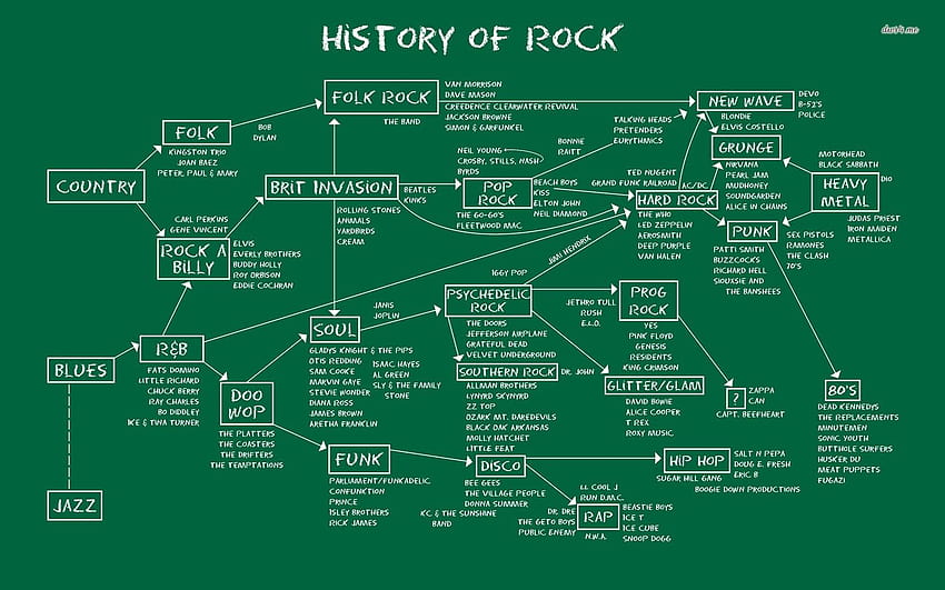 Rockgeschichte an der Tafel, Volksmusik HD-Hintergrundbild