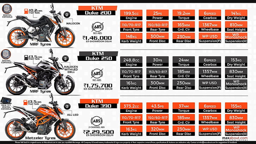 Infographie de comparaison: KTM Duke 200 contre KTM Duke 250 contre KTM Duke 390, ktm 250 duke Fond d'écran HD