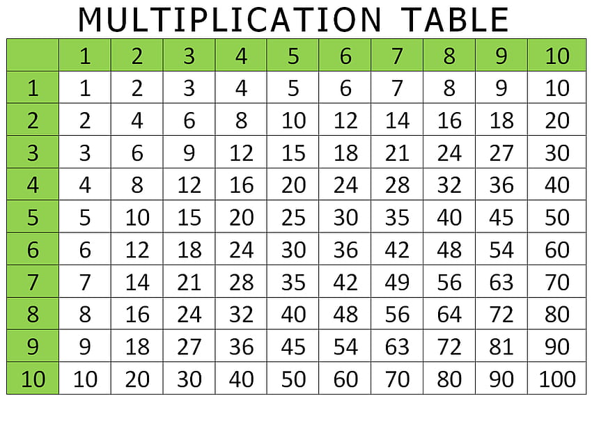 and Printable Multiplication Charts HD wallpaper