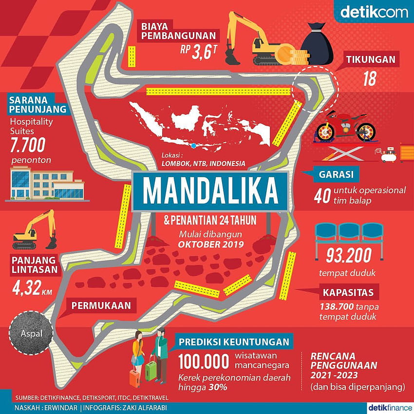 Sirkuit MotoGP Mandalika, Lombok Tapeta na telefon HD