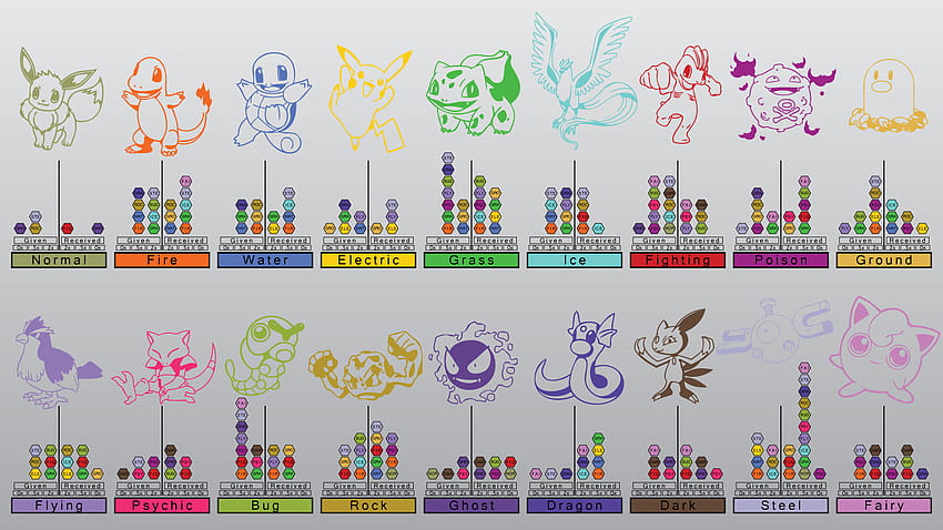 Eu fiz um gráfico de fraqueza/força. Se você encontrar algum erro, por favor me envie uma mensagem, divirta-se! : pokémon, tipo de pokémon papel de parede HD