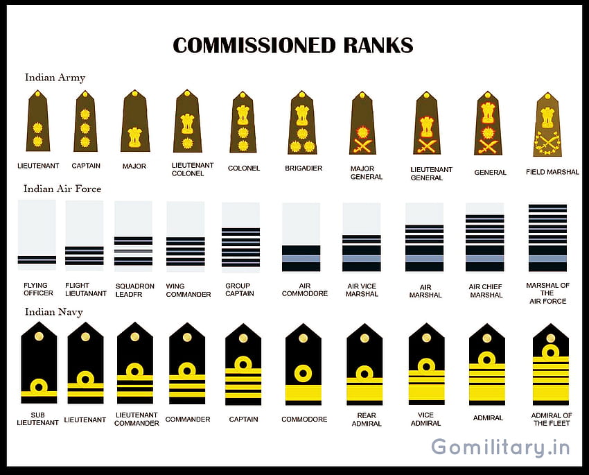 Equivalent Ranks of the Indian Armed Forces, military ranks HD wallpaper