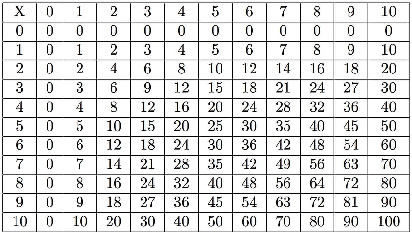 Grande tavola di moltiplicazione per allenare la memoria, tabella di moltiplicazione Sfondo HD