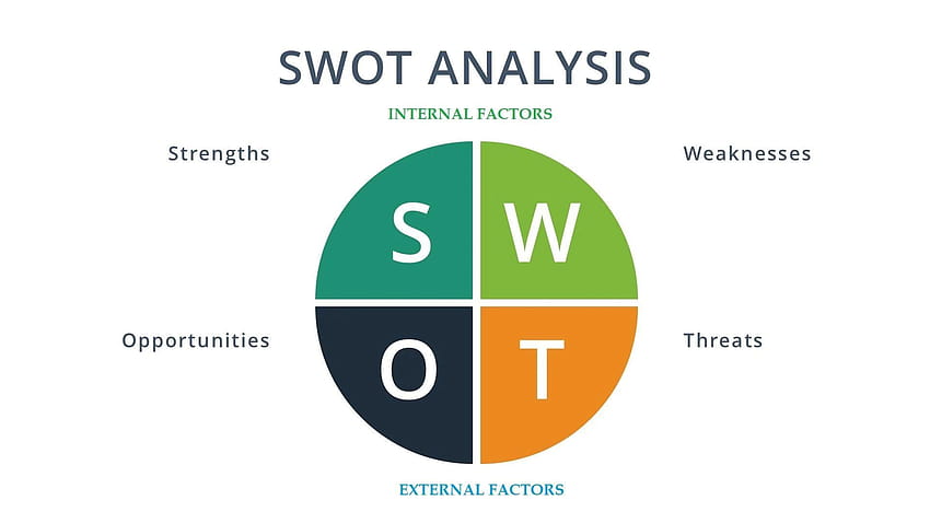 Why you need SWOT for a successful project completion, amazing swot HD wallpaper