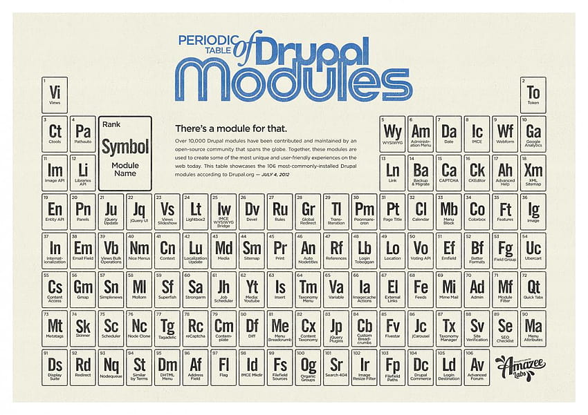 Периодичната таблица на модулите на Drupal [инфографика & HD тапет