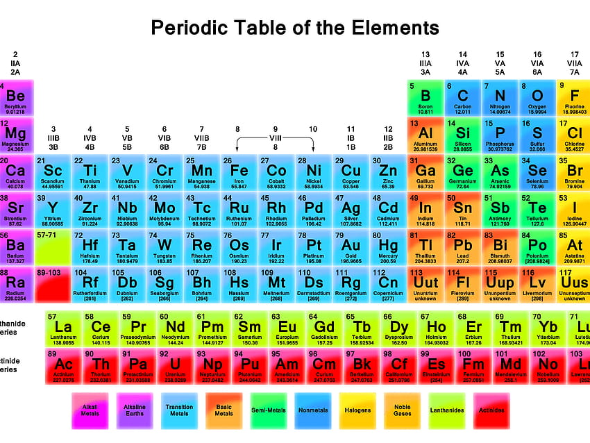 Tabel Periodik Resolusi Tinggi, tabel periodik modern Wallpaper HD