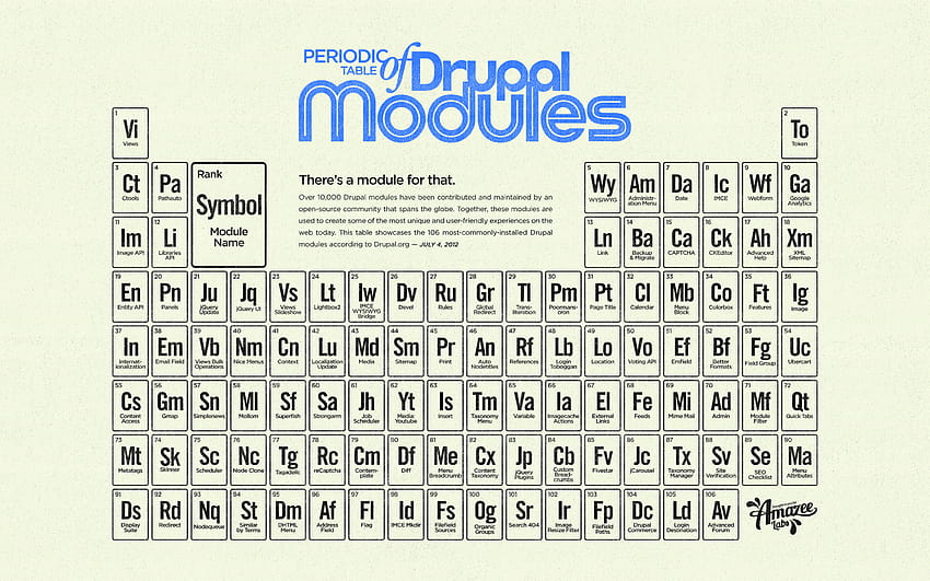 The periodic table of Drupal modules [infographic &, periodic table 1280x800 HD wallpaper