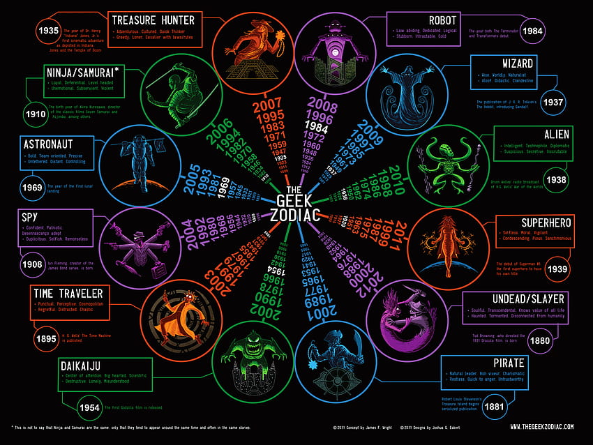 Zodiac Geek humor signo gráfico estadística fantasía, libra zodiac fondo de pantalla
