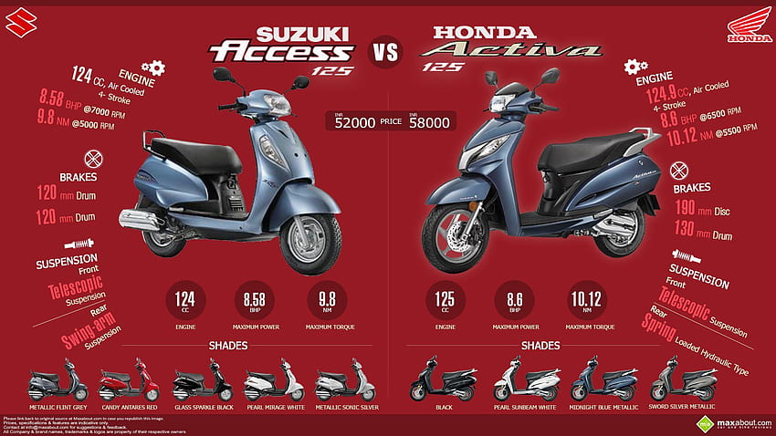 Honda Activa 125 vs. Suzuki Access 125 HD wallpaper
