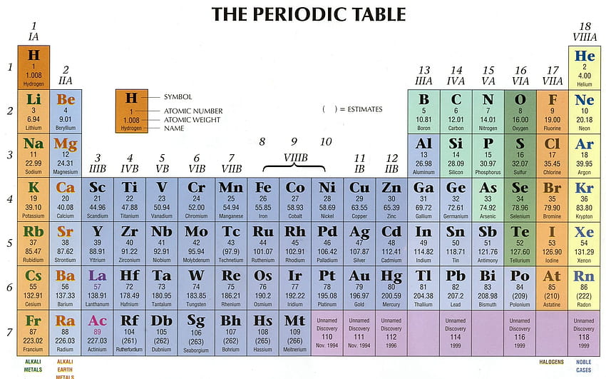 4 Tabel Periodik Resolusi Tinggi, tabel periodik modern Wallpaper HD
