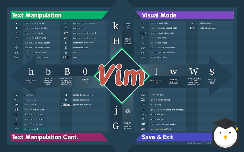 Vim Cheat Sheet HD wallpaper