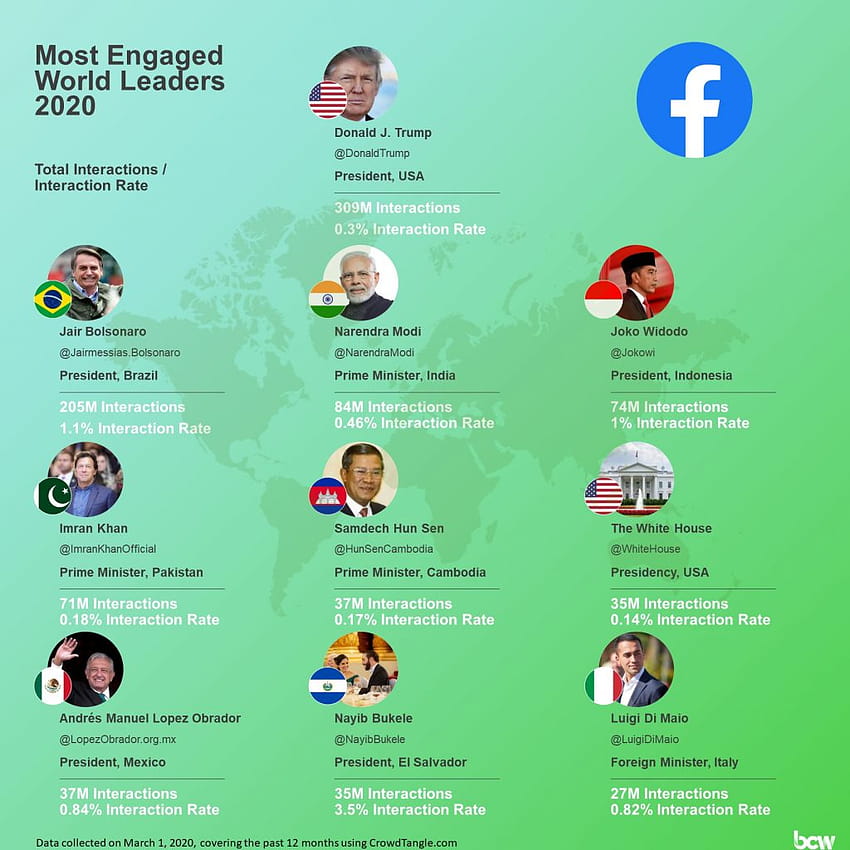 Световни лидери във Facebook 2020 HD тапет за телефон