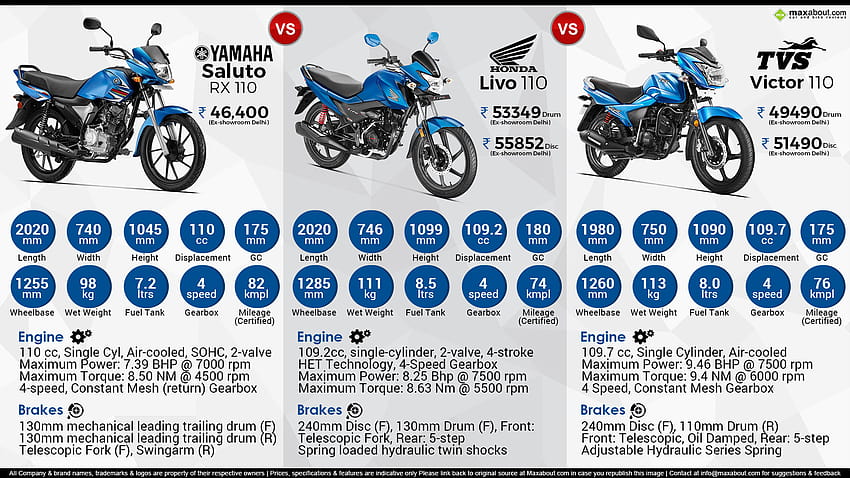 Yamaha Saluto RX 110 vs. Honda Livo 110 vs. TVS Victor 110 HD wallpaper