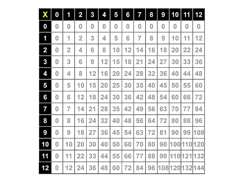 Table de multiplication, table de multiplication Fond d'écran HD