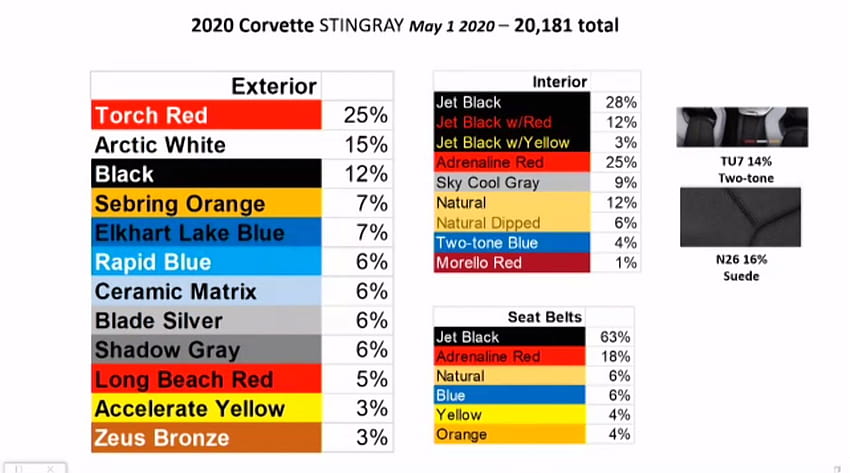 L'équipe Corvette partage les statistiques 2020 et les couleurs 2021 lors du séminaire Michelin Bash - National Corvette Museum, couleur Fond d'écran HD