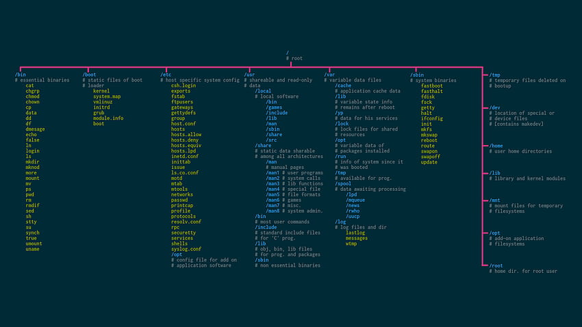 ] Jerarquía del sistema de archivos de Linux: unixporn fondo de pantalla