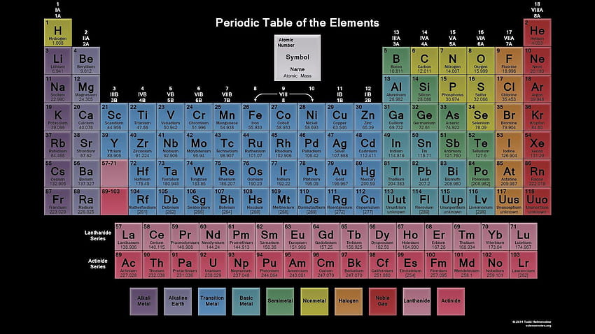 Tabla periódica ·① hermosa tabla periódica completa de elementos fondo de pantalla