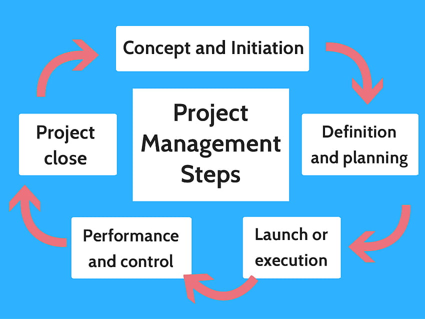 모든 프로젝트를 완벽하게 실행하기 위한 5가지 프로젝트 관리 단계 HD 월페이퍼