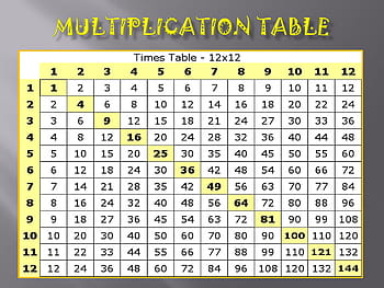 Times Tables Chart Printable A3, multiplication chart HD phone ...