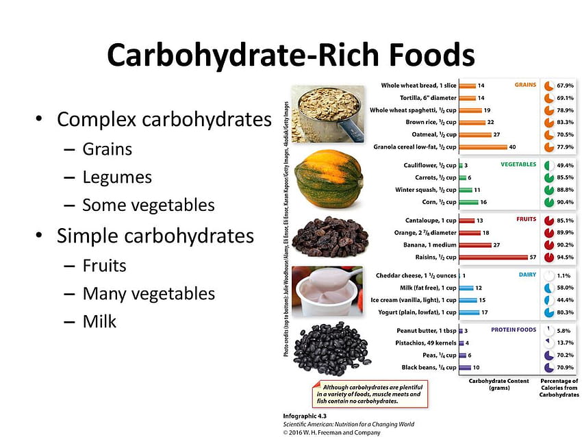 Carbohydrates Facts for Kids - 5 Cool facts about Carbohydrates -  LearningMole