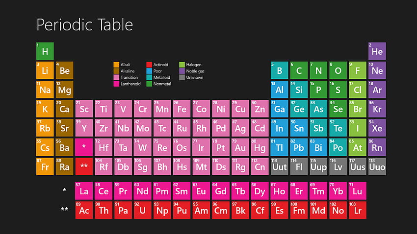 Tavola periodica degli elementi stampabile ...periodictable.me, elementi della tavola periodica Sfondo HD
