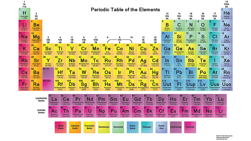 Printable Periodic Tables HD wallpaper