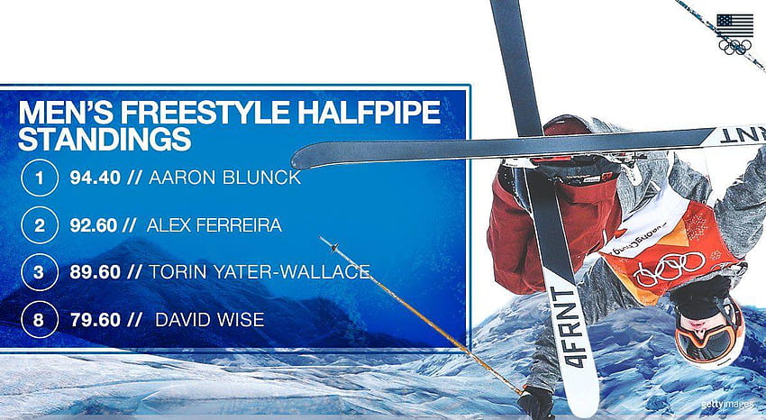 Esquí estilo olímpico 2018: actualizaciones en vivo, resultados de hombres, david wise fondo de pantalla