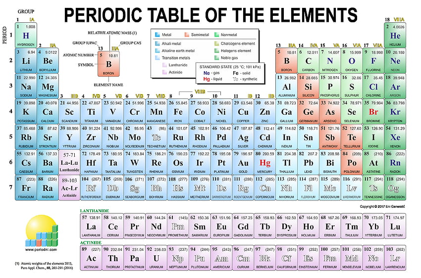 Nama Kolom Tabel Periodik, tabel periodik lama Wallpaper HD