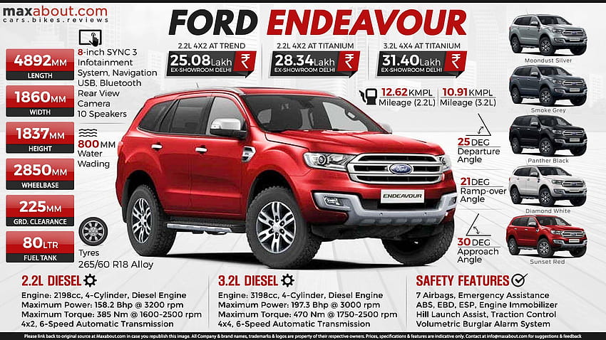Quick Facts About the All, ford endeavour HD wallpaper | Pxfuel