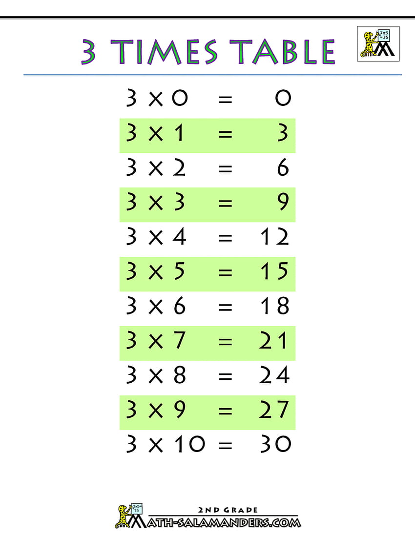 Gráfico de tablas de tiempos, tabla de multiplicar fondo de pantalla del teléfono