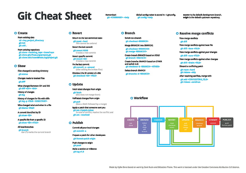 Git Cheat Sheet HD wallpaper