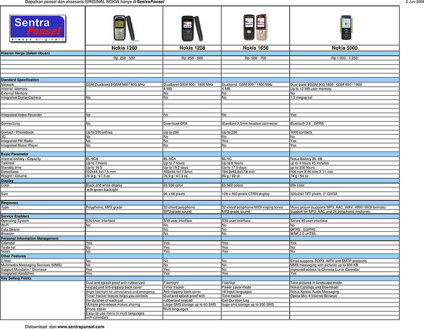Nokia 5000 Users Manual Spec.Product_GSM_NOKIA_Sentraponsel_ori HD wallpaper
