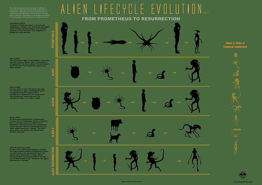 Evolución de la infografía alienígena: De Prometeo a Alien: Resurrección, facehugger fondo de pantalla