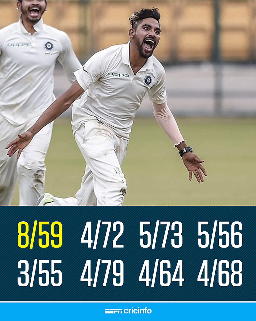 Indian Cricket Team - 2⃣3⃣.4⃣ Overs 6⃣ Maidens 6⃣0⃣ Runs 5⃣ Wickets One  brilliant bowling display from Mohammed Siraj! 🙌 🙌 Follow the match ▶️  https://bit.ly/WIvIND-2NDTEST-23 #TeamIndia | #WIvIND | Facebook