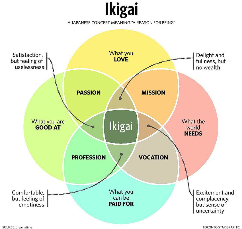 Cómo ser feliz: la fórmula japonesa. – PAD BORISH, ikigai fondo de pantalla