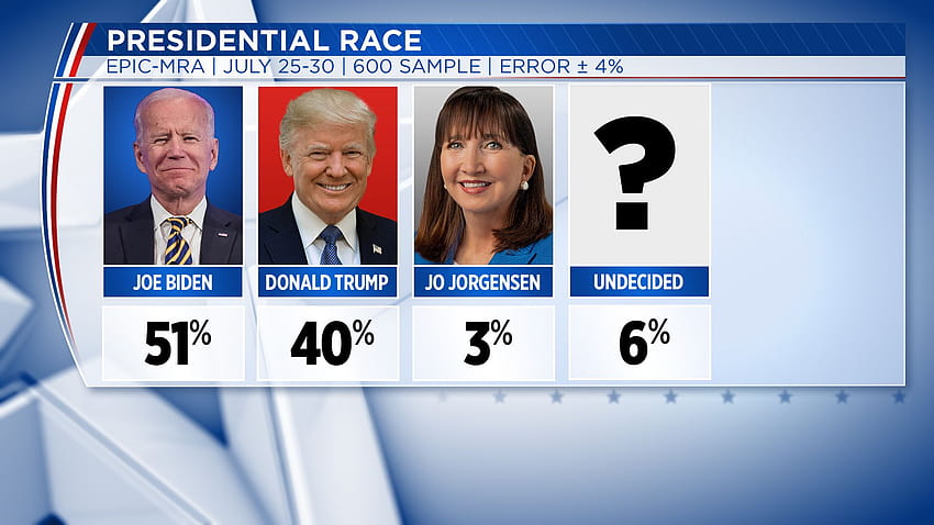 Poll: Biden has strong lead over Trump in Michigan HD wallpaper