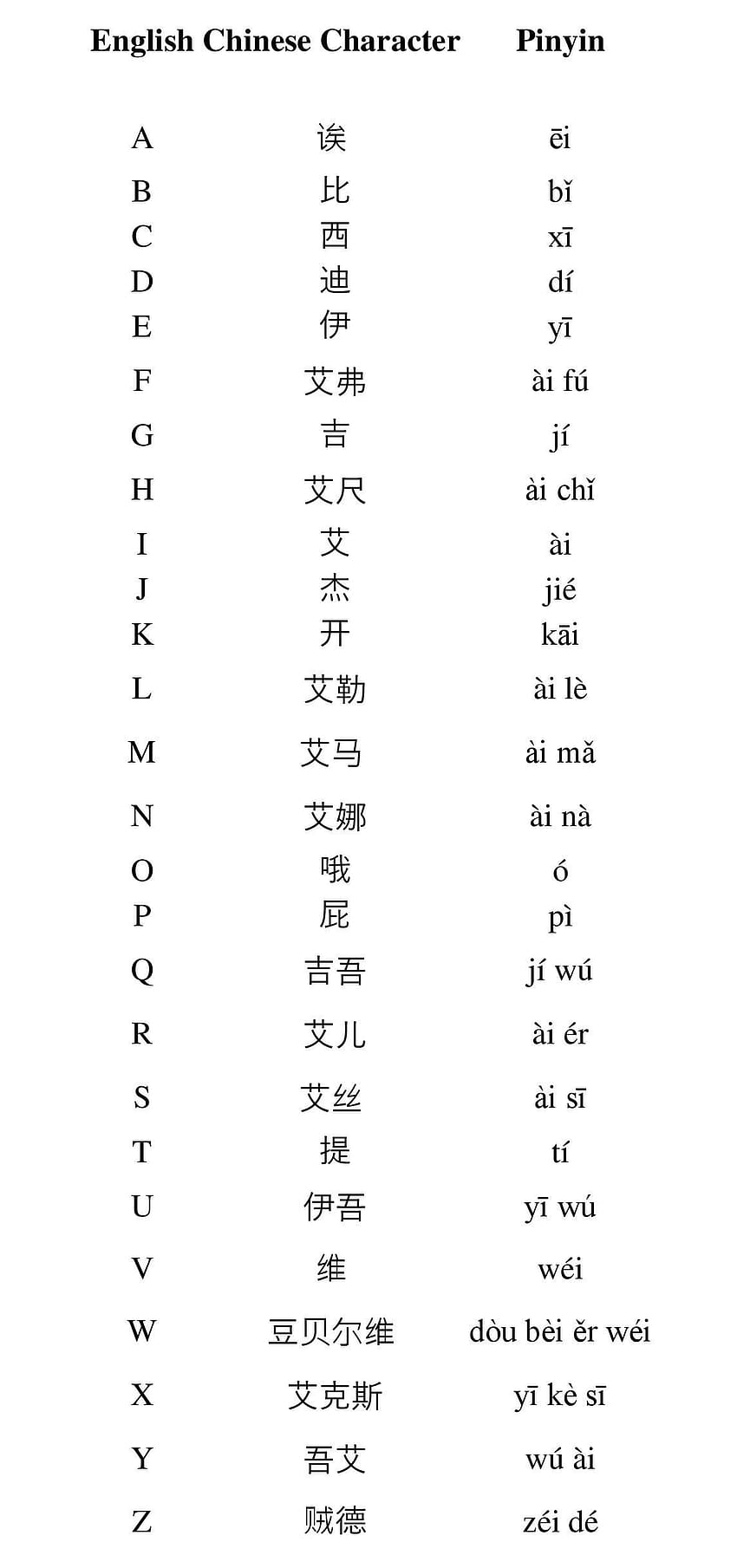 chinese-alphabet-with-english-letters-a-z
