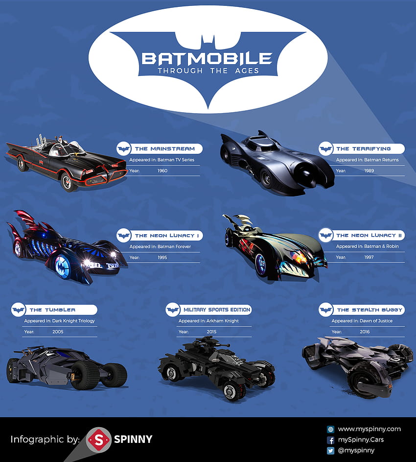 Батмобил през вековете. Автомобили, използвани от Батман в различни телевизионни сериали, филми и игри през вековете., Батман завинаги Батмобил HD тапет за телефон