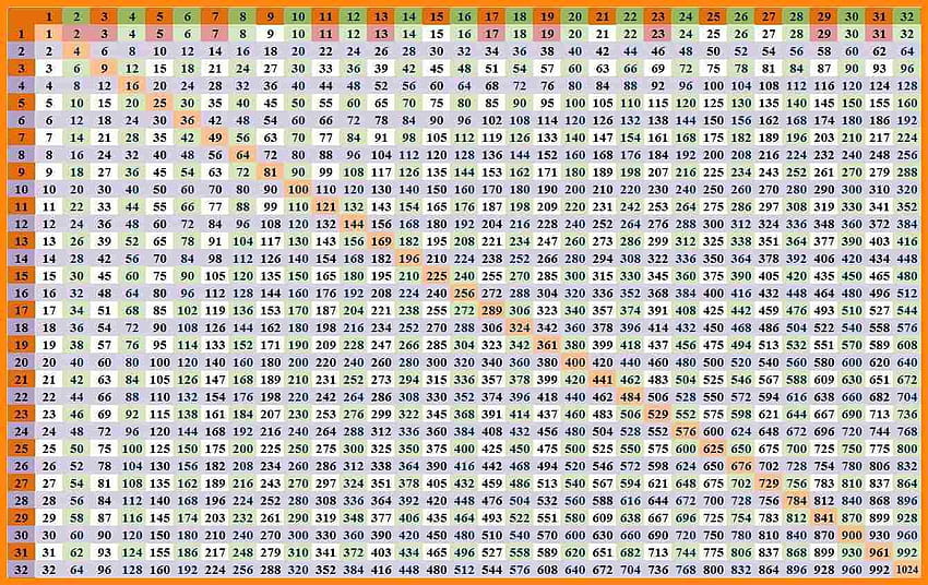 Tableau de multiplication imprimable 1, table de multiplication Fond d'écran HD