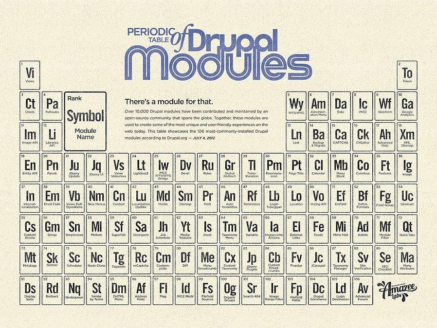 Периодичната таблица на Drupal модулите [инфографика & HD тапет
