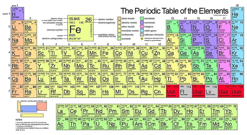 La tavola periodica degli elementi, tavola Sfondo HD